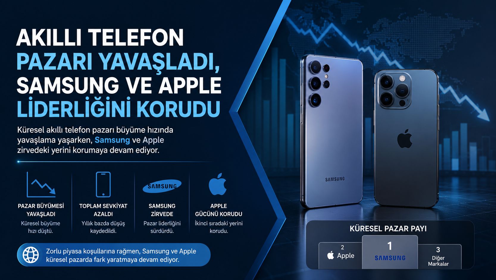 Akıllı telefon pazarı yavaşladı, Samsung ve Apple liderliğini korudu